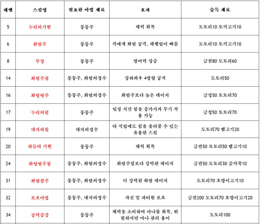 바람의나라 클래식 주술사 필수 스킬 및 마법재료