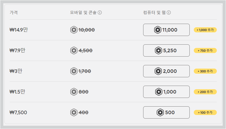 로블록스 PC에서 즐기는 방법 설치부터 게임 플레이까지 완벽 가이드 Robux가 소요되며 500Roubx = ₩7,500원 입니다.