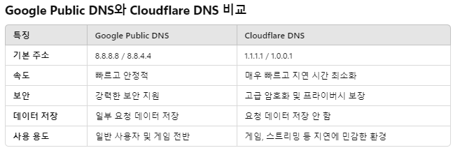 게임 DNS 설정 변경이 중요한 이유와 변경 방법 총정리 가이드 게임 DNS 설정 변경이 중요한 이유와 변경 방법 총정리 가이드