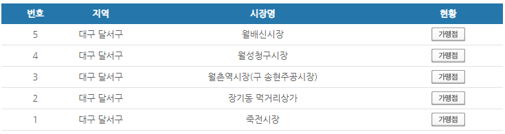 대구 달서구 온누리상품권 사용처 안내 효과적으로 사용하세요 대구 달서구 온누리상품권 사용처 안내 효과적으로 사용하세요