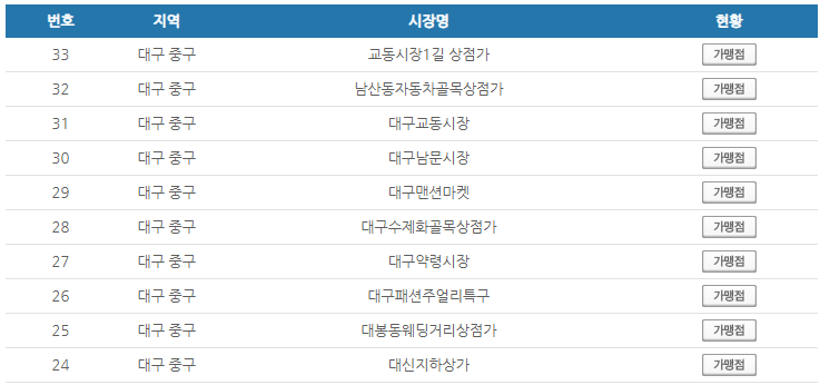 대구 중구 온누리상품권 사용처 안내 효과적으로 사용하세요 대구 중구 온누리상품권 사용처 안내 효과적으로 사용하세요