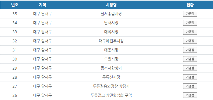 대구 달서구 온누리상품권 사용처 안내 효과적으로 사용하세요 대구 달서구 온누리상품권 사용처 안내 효과적으로 사용하세요