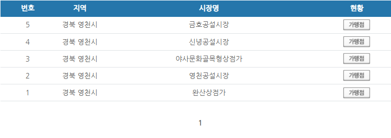 경북 영천시 온누리상품권 사용처 안내 효과적으로 사용하세요