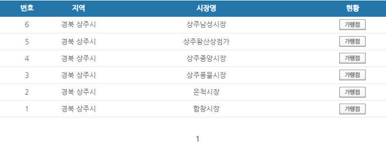 경북 상주시 온누리상품권 사용처 안내 효과적으로 사용하세요