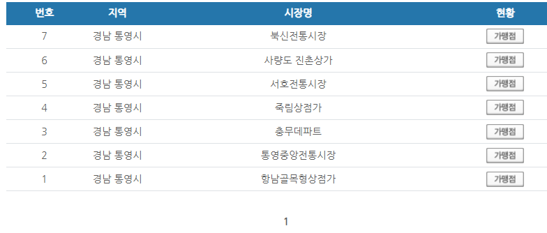경남 통영시 온누리상품권 사용처 안내 효과적으로 사용하세요