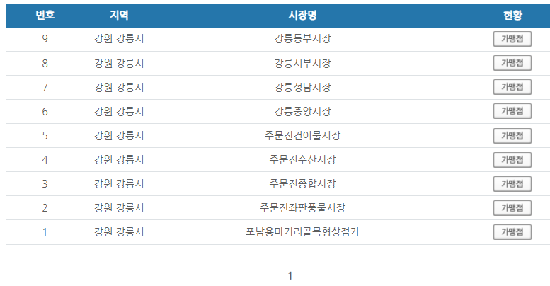 강원도 강릉시 온누리상품권 사용처 안내 효과적으로 사용하세요
