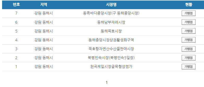 강원도 동해시 온누리상품권 사용처 안내 효과적으로 사용하세요