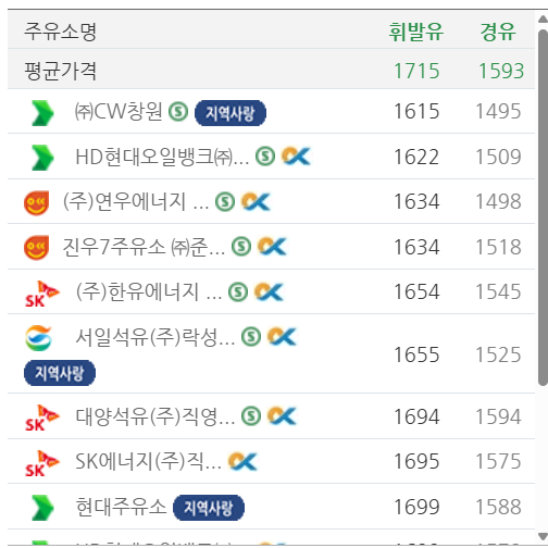 서울 관악구 저렴한 주유소 위치 및 가격정보 안내