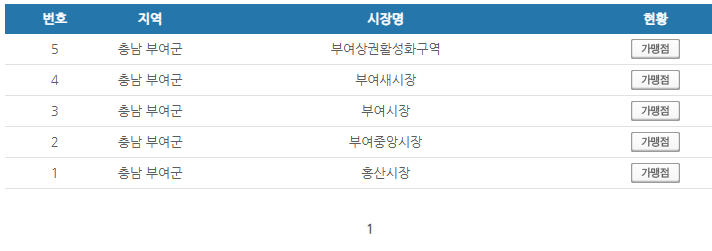 충남 부여군 온누리상품권 사용처 안내 효과적으로 사용하세요