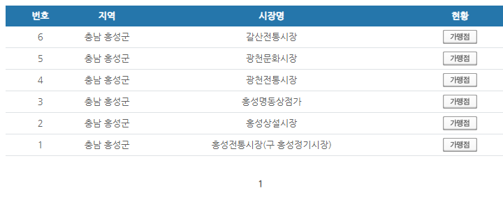 충남 홍성군 온누리상품권 사용처 안내 효과적으로 사용하세요